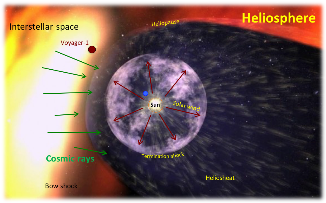the heliosphere