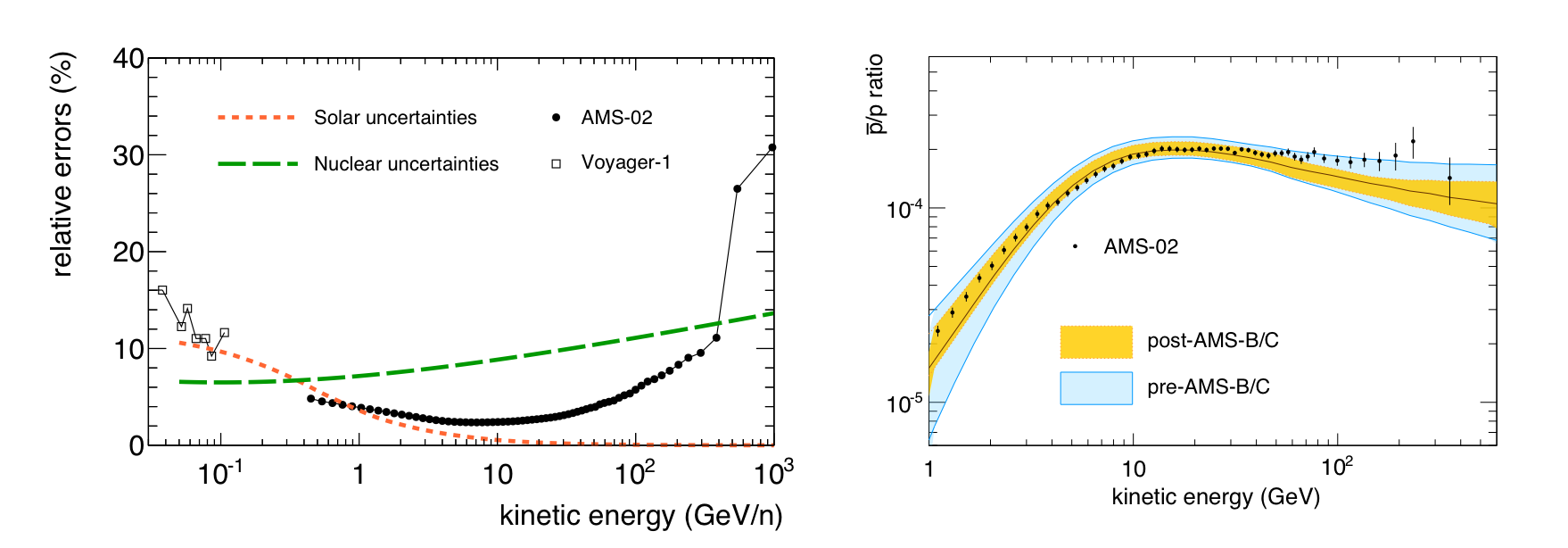 astrophysical uncertainties in CR propagation models